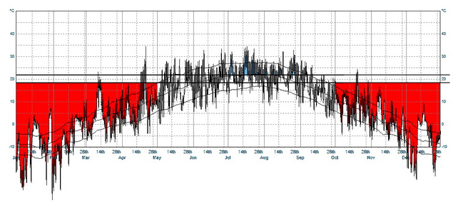 Leopold Monthly Diurnal Temperatures